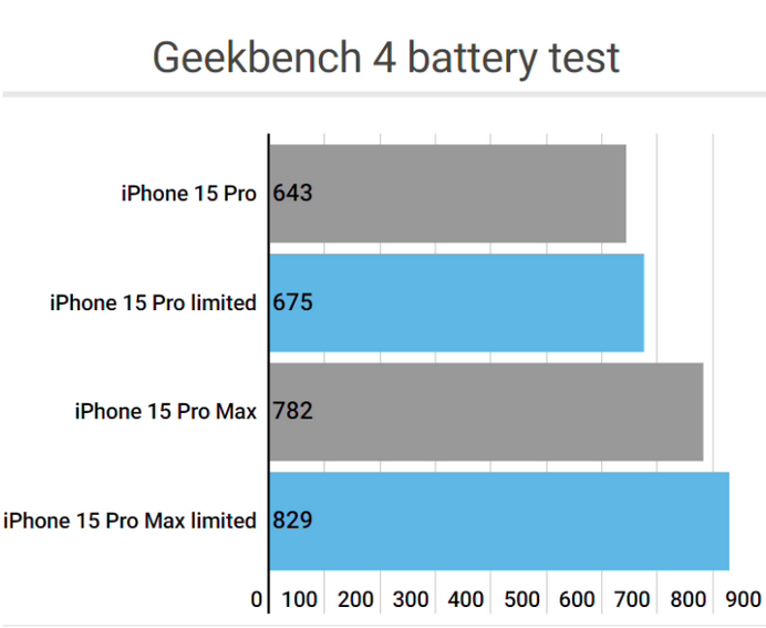 平度apple维修站iPhone15Pro的ProMotion高刷功能耗电吗