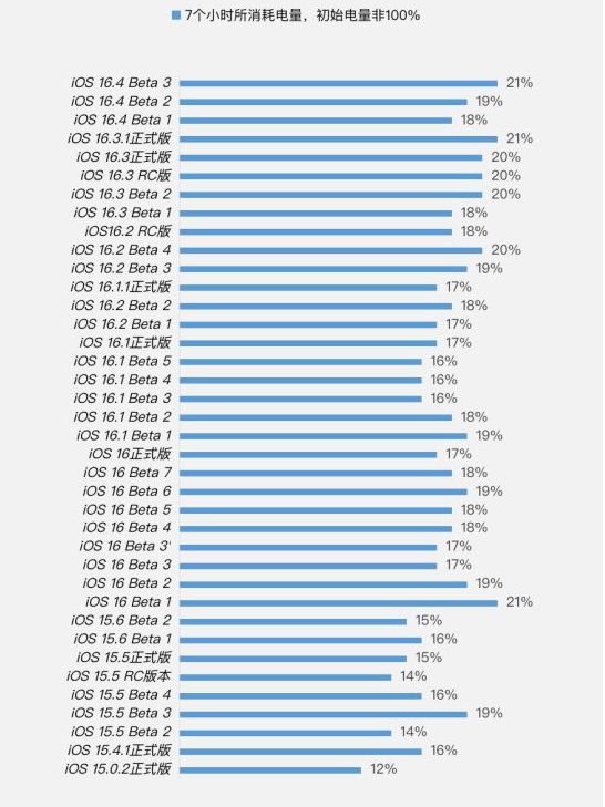 平度苹果手机维修分享iOS 16.4 Beta 3续航跑分等测试结果汇总 