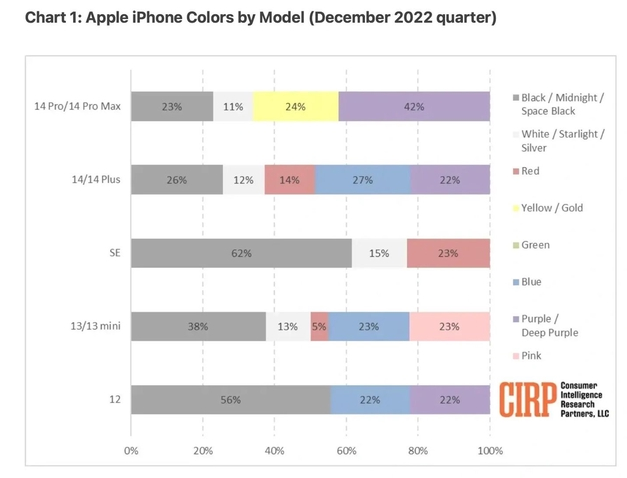 平度苹果维修网点分享：美国用户最喜欢什么颜色的iPhone 14？ 