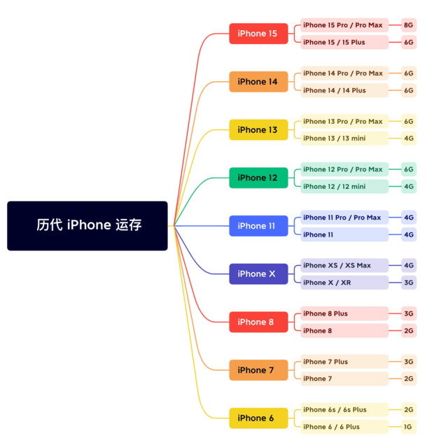 平度苹果维修网点分享苹果历代iPhone运存汇总 