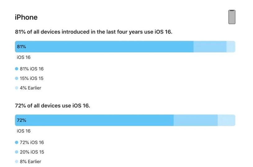 平度苹果手机维修分享iOS 16 / iPadOS 16 安装率 