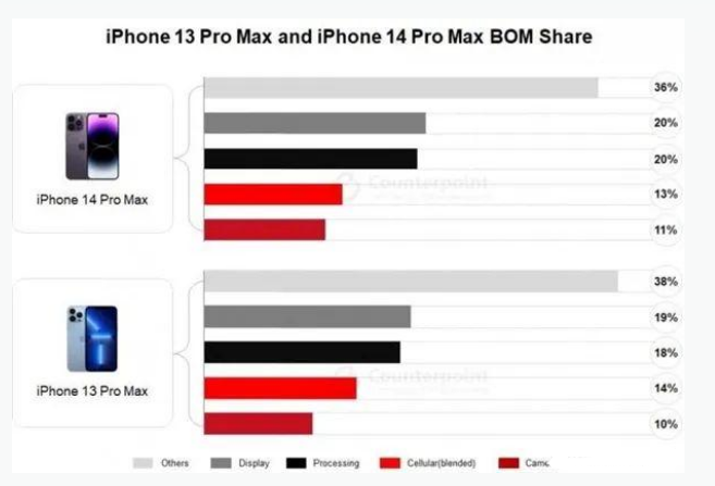 平度苹果手机维修分享iPhone 14 Pro的成本和利润 