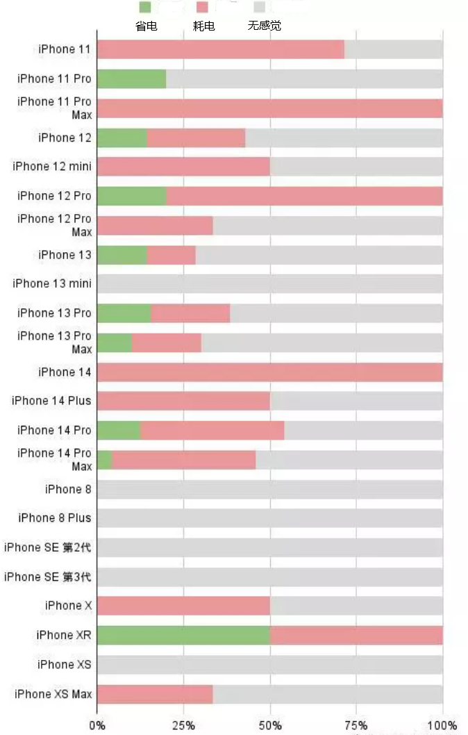 平度苹果手机维修分享iOS16.2太耗电怎么办？iOS16.2续航不好可以降级吗？ 