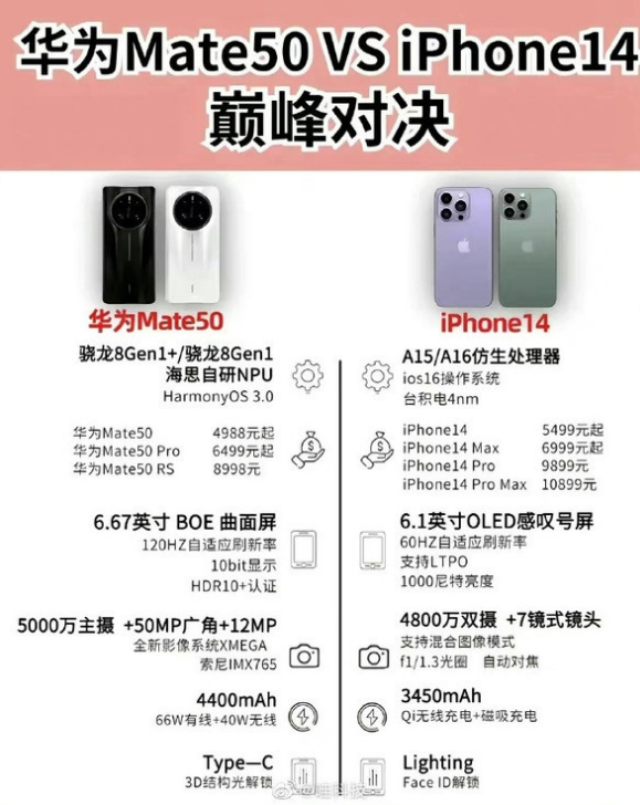 平度苹果14维修分享iPhone14和华为mate50，应该怎么选 