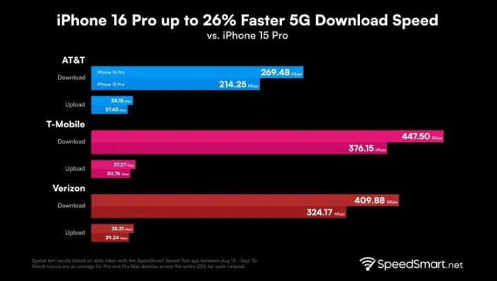 平度苹果手机维修分享iPhone 16 Pro 系列的 5G 速度 