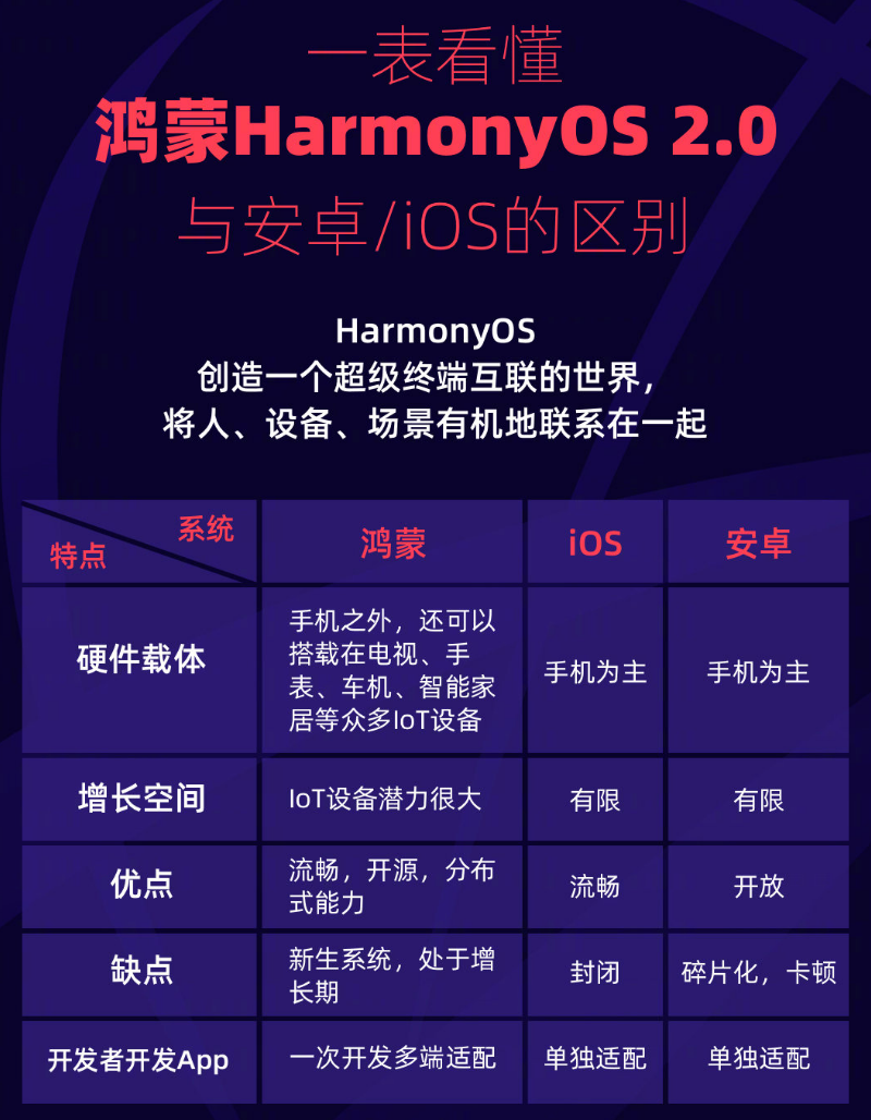 平度苹果手机维修分享华为鸿蒙 OS 与安卓以及 iOS 都有什么区别 