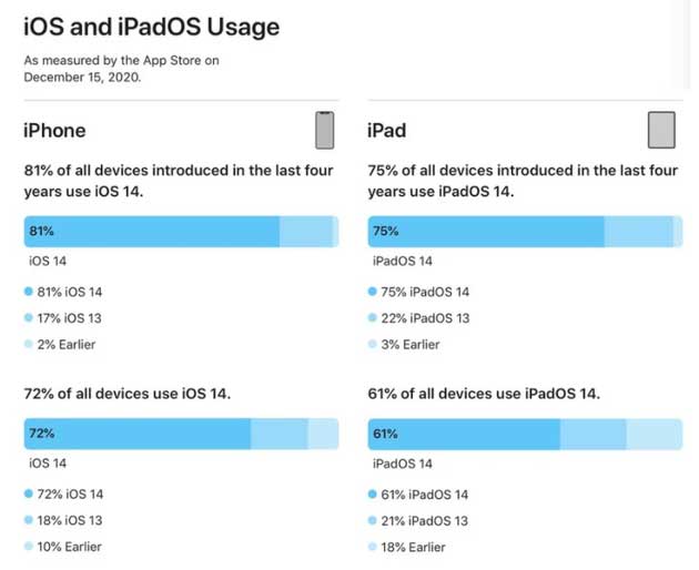 平度苹果手机维修分享有多少用户更新了 iOS 14 