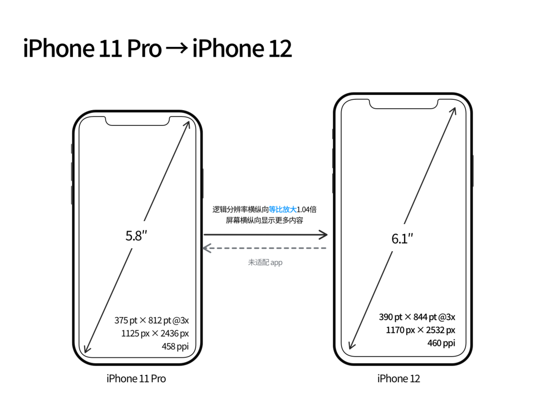 平度苹果手机维修分享iPhone 12 mini 和 iPhone 12 Pro 的尺寸变化会改变显示内容吗 